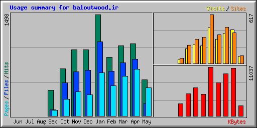 Usage summary for baloutwood.ir